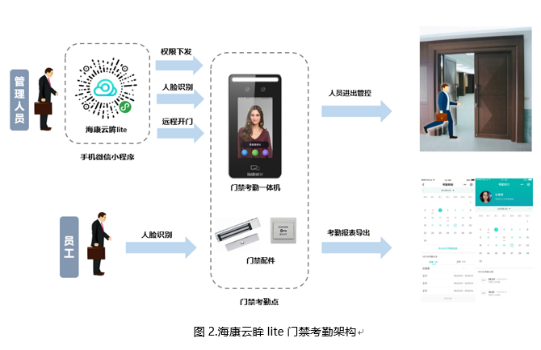 小微企業門禁考勤測溫方案